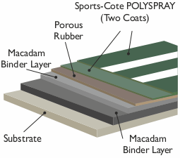 The cross-section of Sports-Cote POLYSPRAY